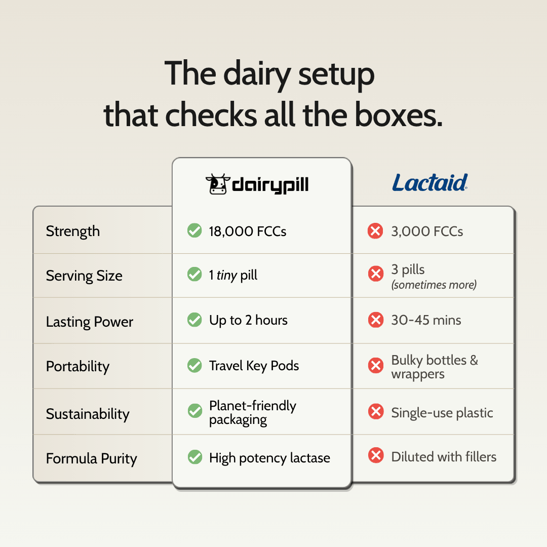 The dairy setup that checks all the boxes. Lactaid versus DairyPill Comparison chart